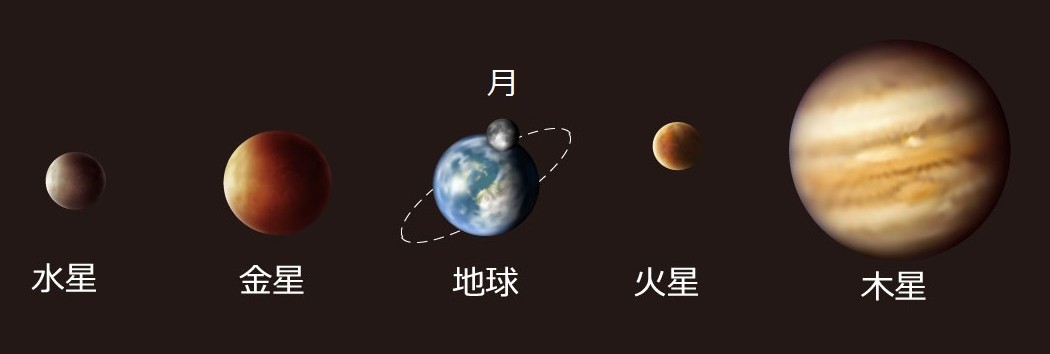 Mercury to Jupiter, in Japanese