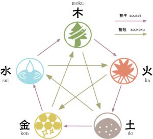 The Five Elements