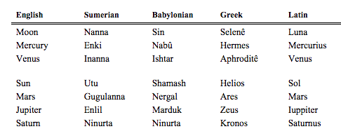 The Babylonian and Roman planet names